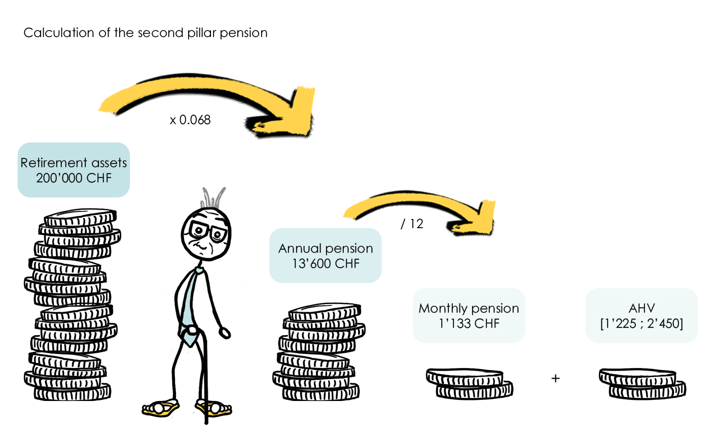 Diagram of the steps involved in calculating a BVG/LPP 2nd pillar pension