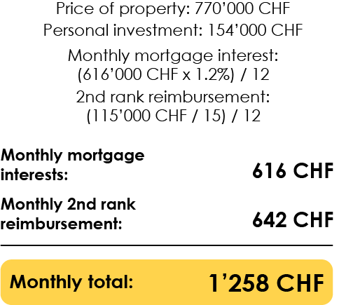 Payment of amortization and mortgage interest following the purchase of a property in 2020