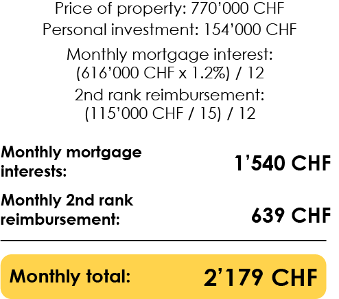 Payment of amortization and mortgage interest following the purchase of a property in 2023