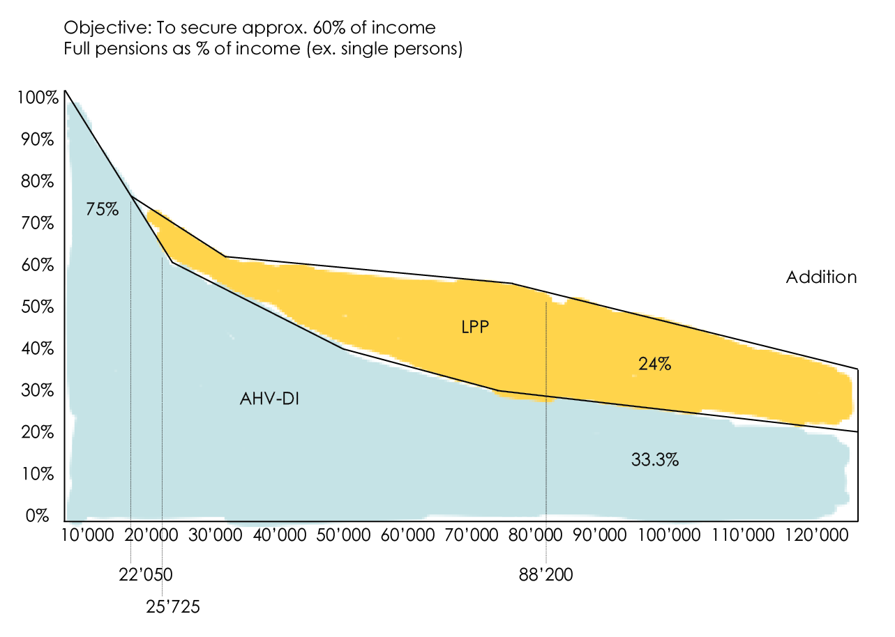 Graph showing the proportion of AVS/AHV and BVG/LPP 2nd pillar income in relation to former salary received