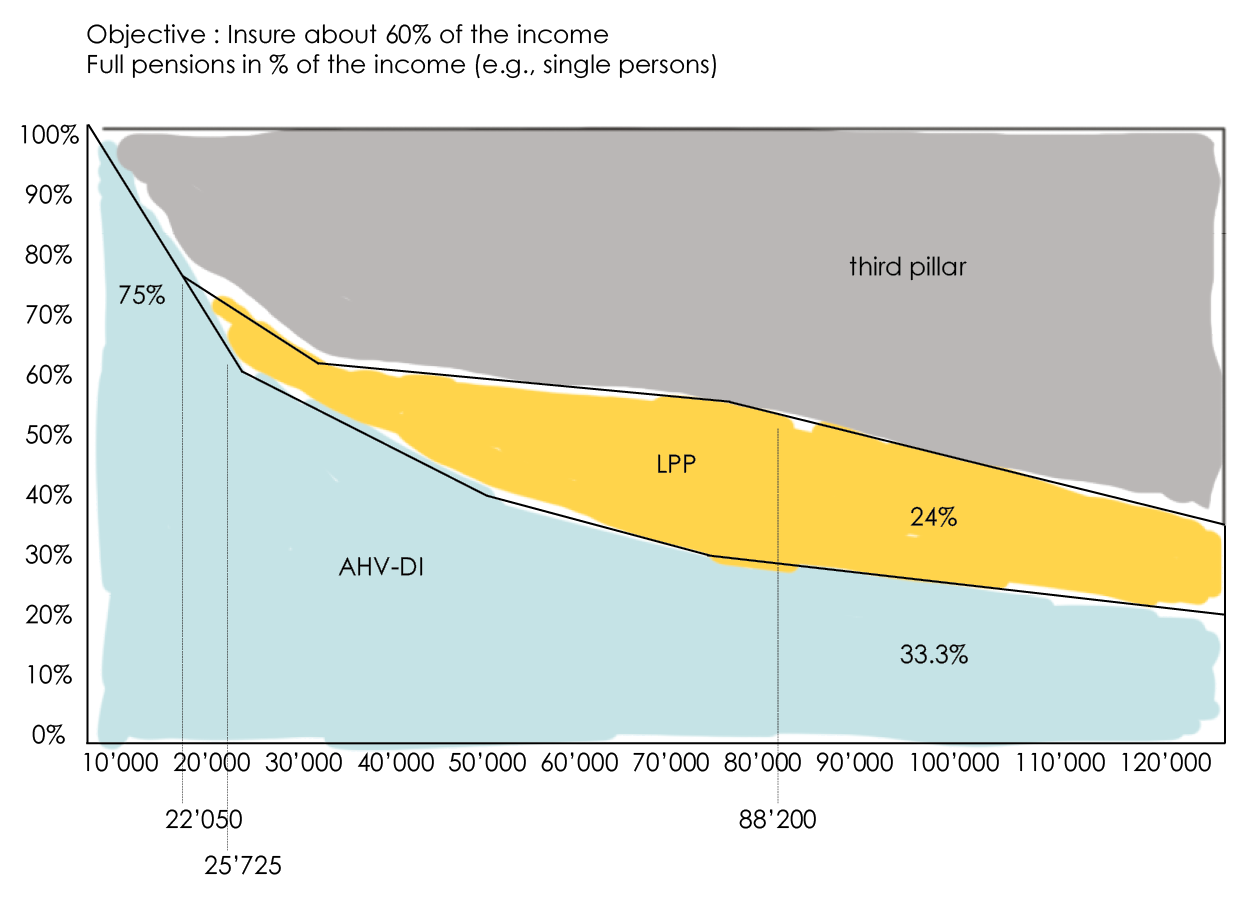 Graph showing the proportion of 3rd pillar pensions