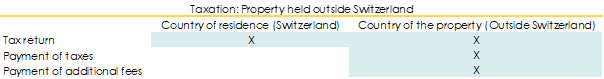 Table showing the impact of owning a property abroad on the steps to be taken between Switzerland and the foreign country.  