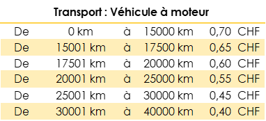 Tableau des différentes déductions autorisées pour le transport en voiture en fonction du nombre de km parcourus.