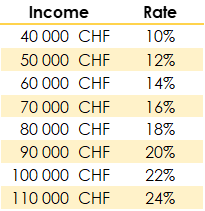 Example table of fictitious tax rates.