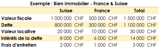 Tableau d’un exemple de calcul pour la taxation d’un bien immobilier étranger entre la Suisse et la France.  