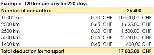 Table showing an example of a calculation for the tax deduction allowed for car transport.