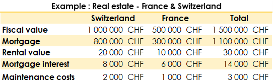 Table of a calculation example for the taxation of a foreign property between Switzerland and France.  