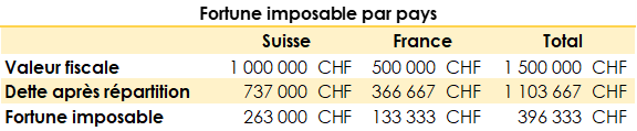 Tableau représentant la répartition de la fortune imposable entre la Suisse et la France, quant un bien est détenu à l’étranger.  