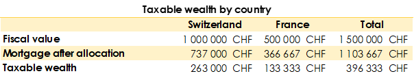 Table showing the distribution of taxable assets between Switzerland and France, when an asset is held abroad.  
