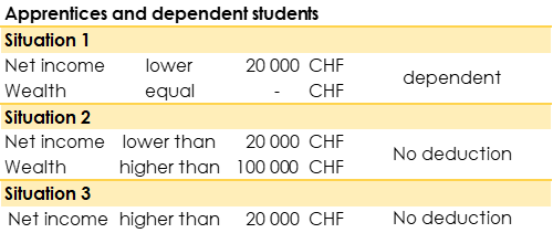 Table of authorised tax deductions in Valais for dependent apprentice or student children.