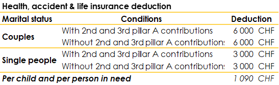 Table of authorised tax deductions in Valais for health, life and accident insurance.