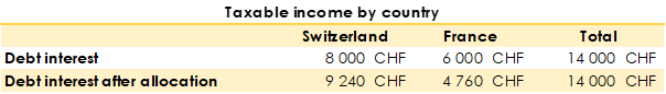 Example table of debt interest distribution between Switzerland and France.