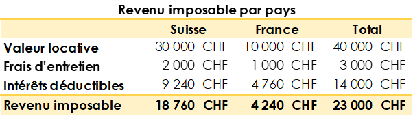 Tableau d’exemple de la répartition du revenu imposable par pays entre la Suisse et la France.  
