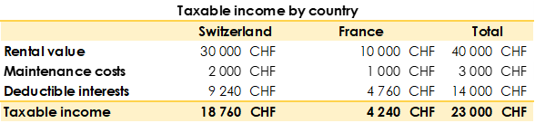 Example table of the distribution of taxable income by country between Switzerland and France.  