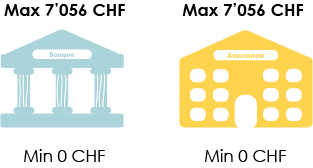 Image illustrant le maximum de cotisation au 3ème pilier A entre un produit bancaire et une police d'assurance
