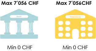 Image illustrating the maximum 3rd pillar A contribution between a bank product and an insurance policy