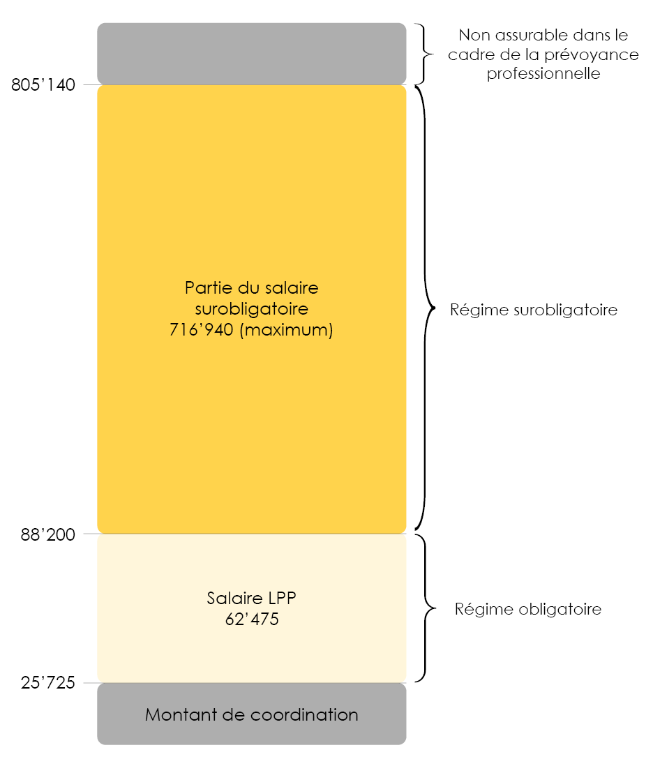 Schéma de la part obligatoire et sur-obligatoire du salaire LPP (2e pilier) assuré