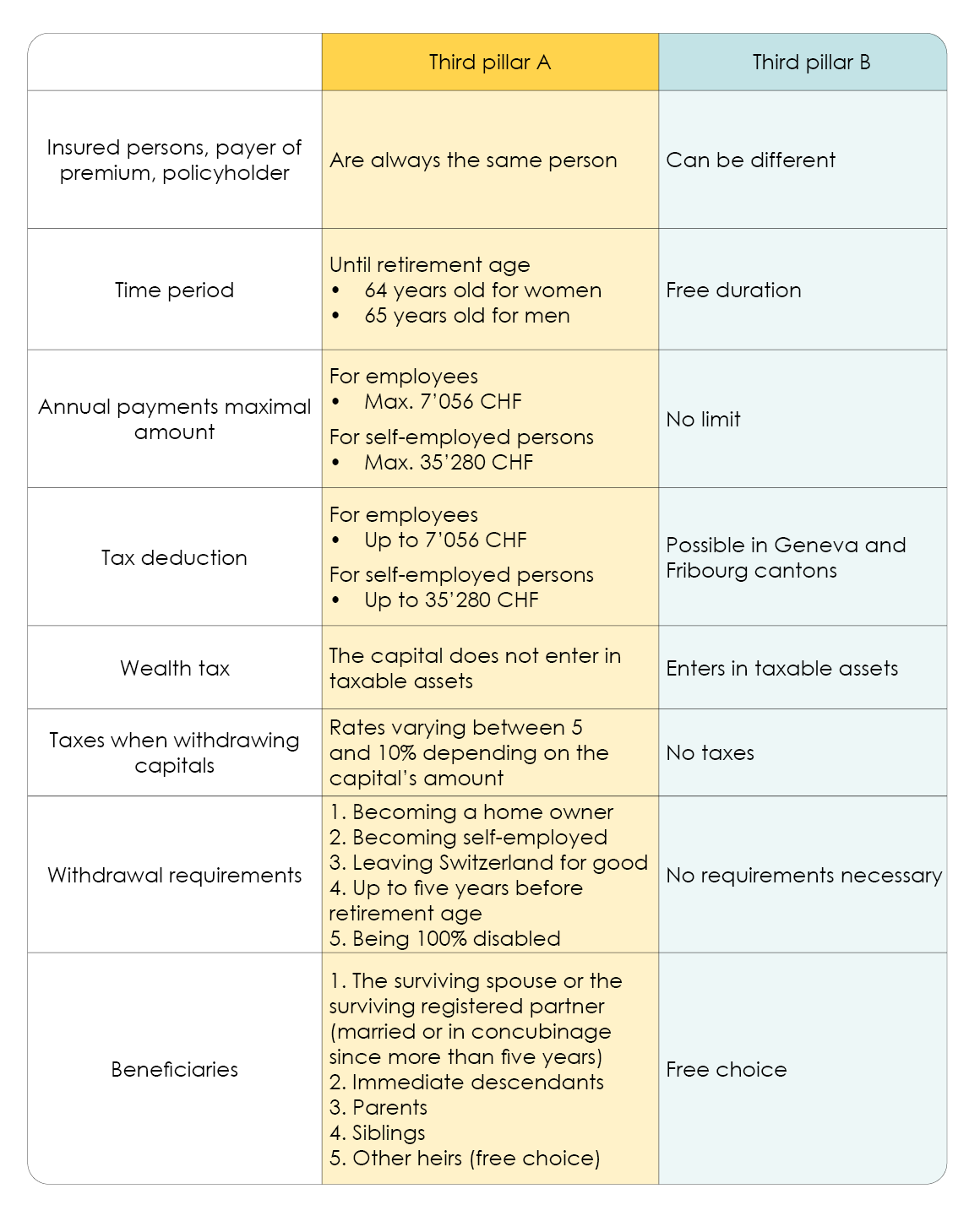 Table of differences between 3rd pillar A and B