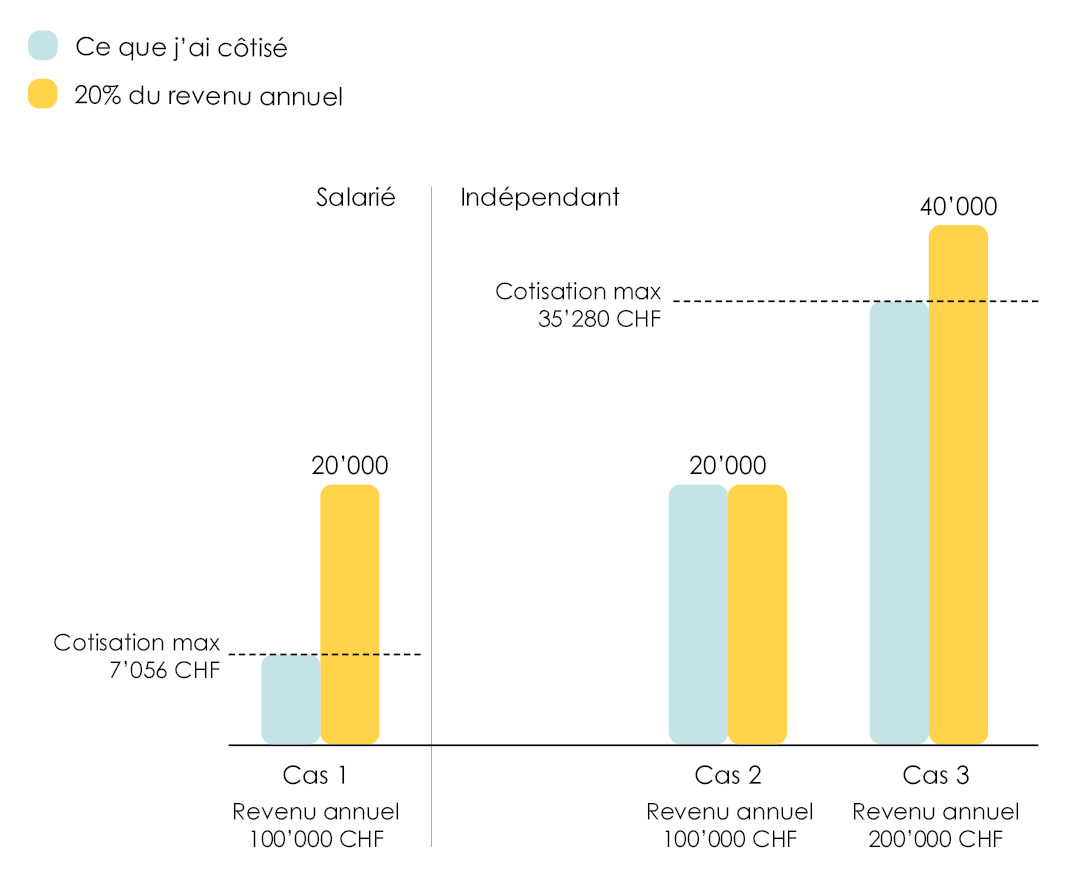 Graphique des cotisations minimum et maximum pour le 3e pilier A