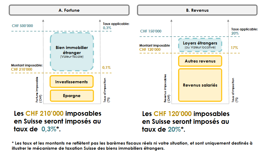 Schéma du calcul d'impôt pour un bien immobilier, entre la fortune et les revenus