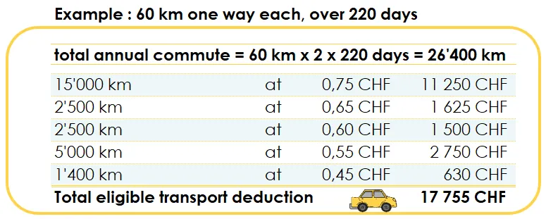 Valais tax deduction - Transport costs - summary