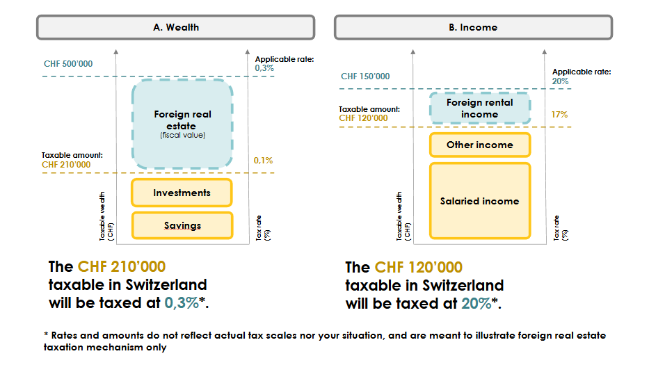 Tax Calculation Diagram for a Property — Between Wealth and Income
