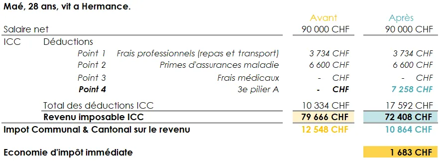Exemple de l’impact des déductions sur le revenu imposable et le montant d’impôts