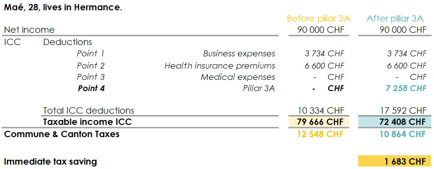 Example of the impact of deductions on taxable income and tax amount