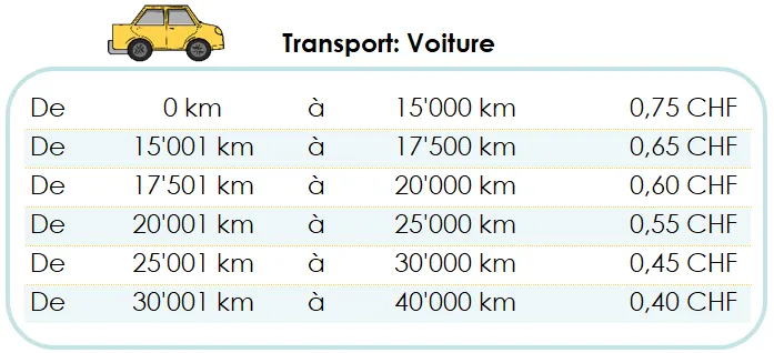 Déduction d’impôt Valais - Les frais de véhicule privé