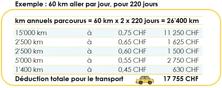 Déduction d’impôt Valais - Les frais de transports - résumé