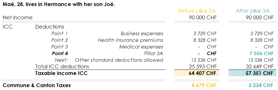 Example of the impact of deductions on taxable income and tax amount