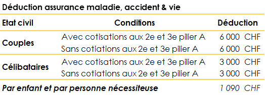 Tableau rassemblant les déductions fiscales autorisées en Valais pour l’assurance maladie, vie et accident. 