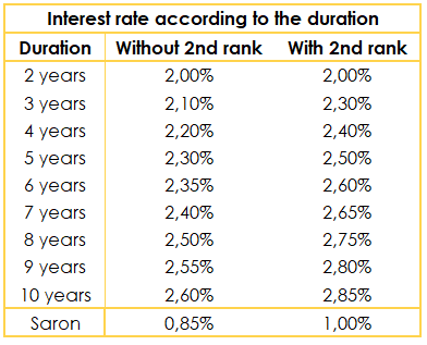 Table showing the potential mortgage rates according to the duration of the contract.