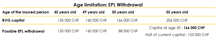 Table showing the amount of BVG capital that can be withdrawn depending on the age of the insured person
