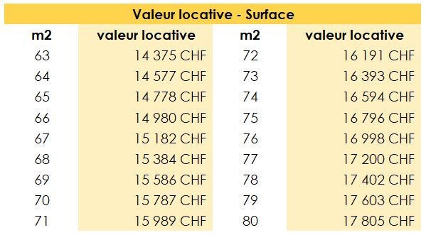 Tableau répertoriant la valeur locative en fonction de la surface du bien immobilier à Genève