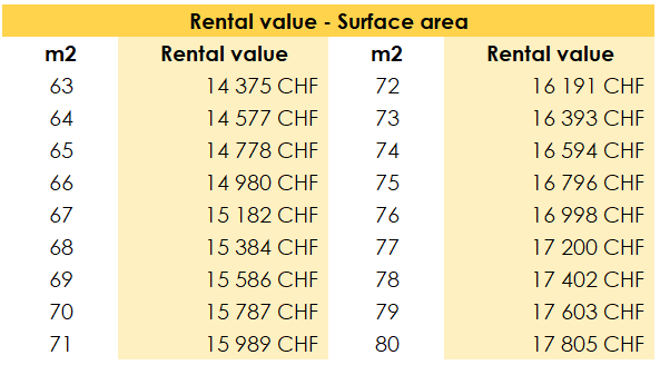 Table listing the rental value according to the surface of the property in Geneva