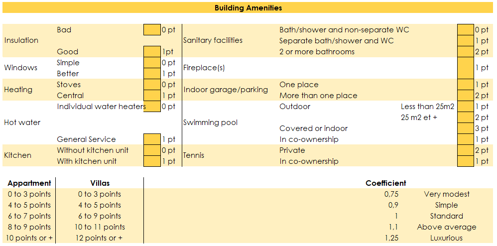 Table for calculating the part of the rental value affected by improvements to the property in Geneva