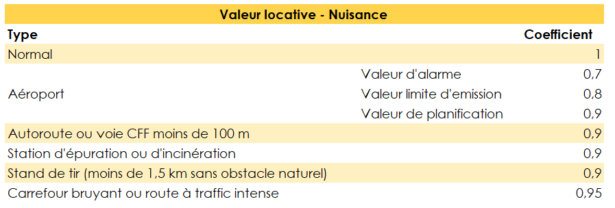 Tableau regroupant les différents coefficients applicables à la valeur locative du bien en fonction de la nuisance sonore à Genève