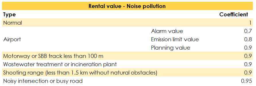 Table showing the different coefficients applicable to the rental value of the property according to the noise pollution in Geneva