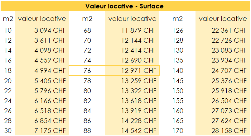 Tableau regroupant la valeur locative en fonction de la surface du bien en mètres carrés dans le canton de Vaud