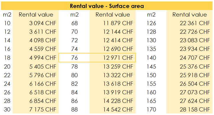 Table showing the rental value according to the surface of the property in square metres