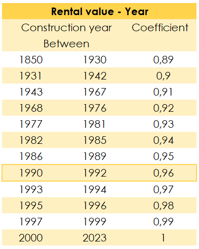 Table of coefficients for determining the rental value according to the year of construction of the property in canton of vaud