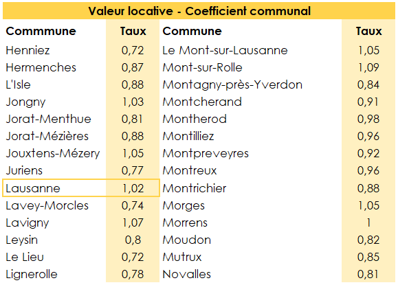 Tableau regroupant les coefficient communaux pour déterminer la valeur locative en fonction de la commune d'habitation vaudoise