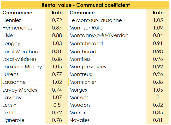 Table showing the municipal coefficients for determining the rental value according to the municipality of residence