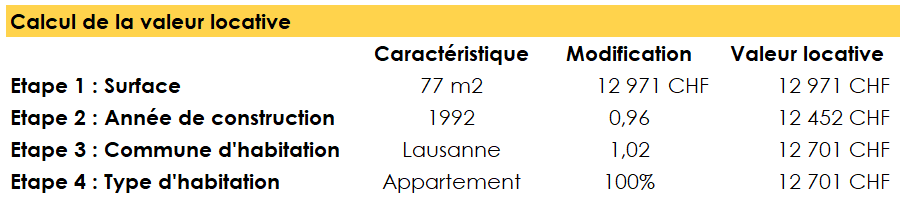 Image du calcul de la valeur locative au niveau du type d'habitation dans le canton de Vaud
