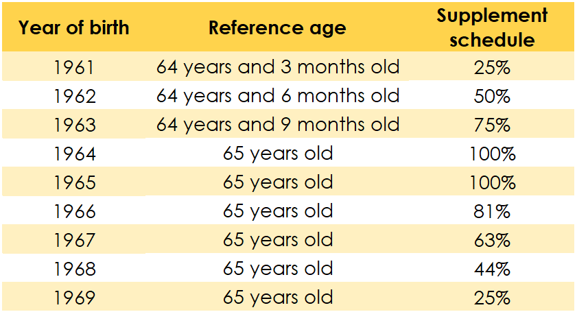 Table listing the reductions in the AHV pension supplement according to the year of birth