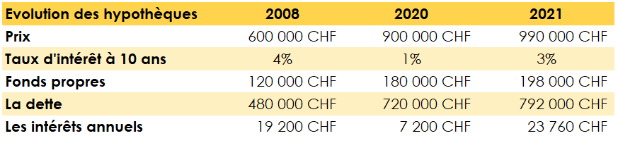Tableau d'évolution des taux hypothécaires en fonction du temps, et ses conséquences