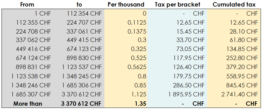 Table showing the additional wealth tax in the canton of Geneva 