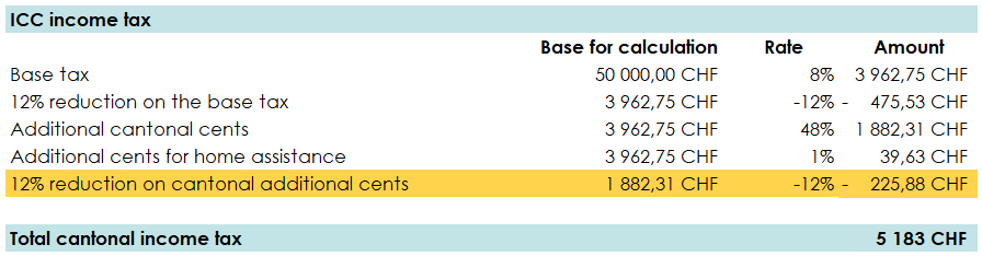 Table showing the calculation of the ICC tax in Geneva with the 12% reduction on the cantonal additional centimes. 
