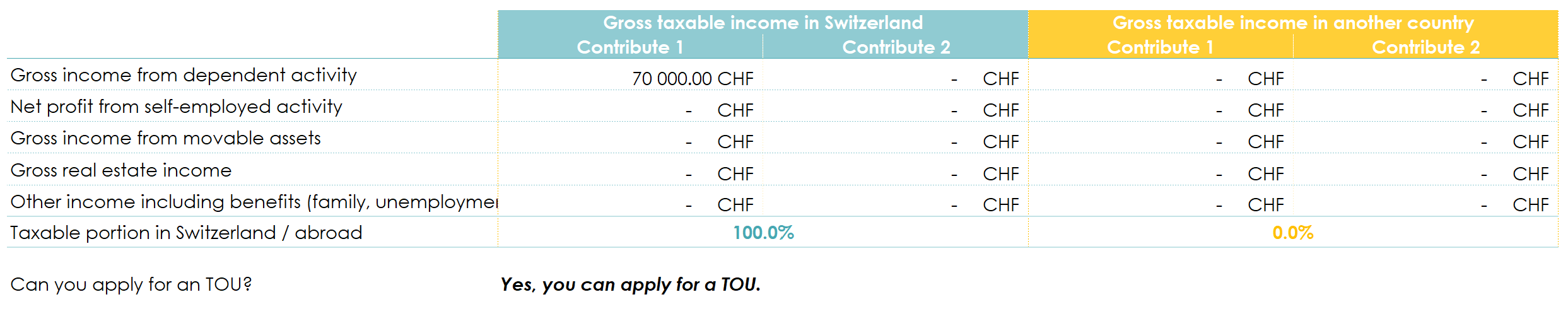 Table showing the distribution of the taxable portion of gross income between Switzerland and abroad